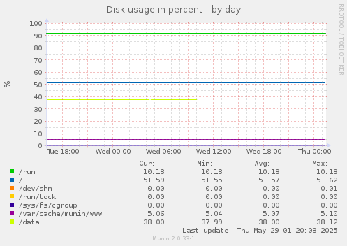 Disk usage in percent