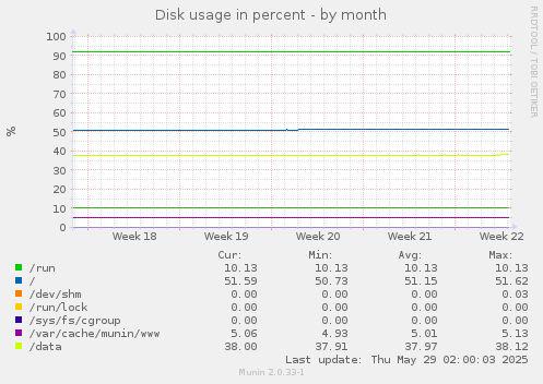 Disk usage in percent