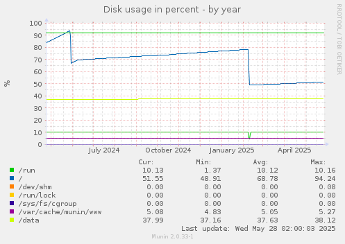 Disk usage in percent
