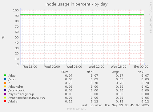 Inode usage in percent