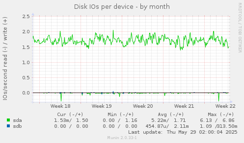 Disk IOs per device