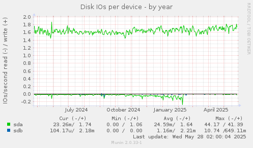 Disk IOs per device