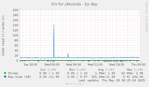 IOs for /dev/sda