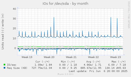 IOs for /dev/sda