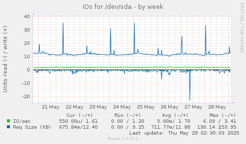 IOs for /dev/sda