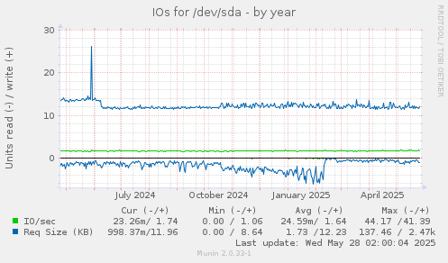 IOs for /dev/sda