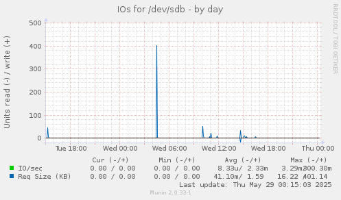 IOs for /dev/sdb
