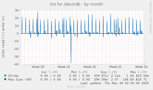 IOs for /dev/sdb