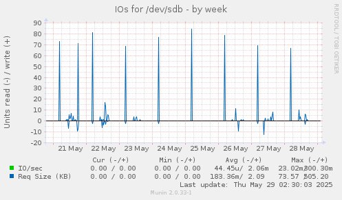 IOs for /dev/sdb