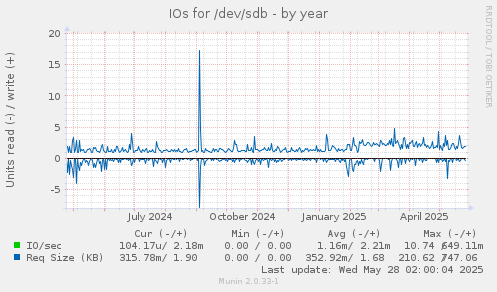 IOs for /dev/sdb