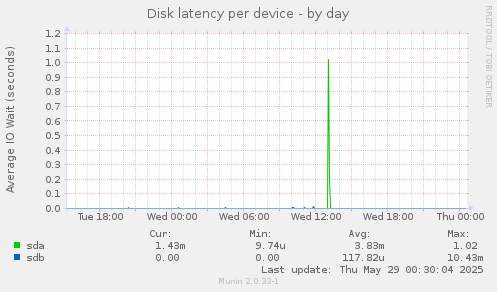 Disk latency per device