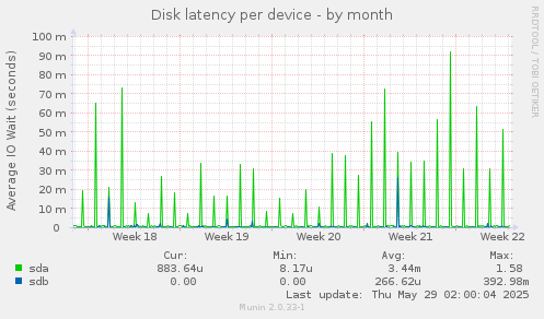 Disk latency per device