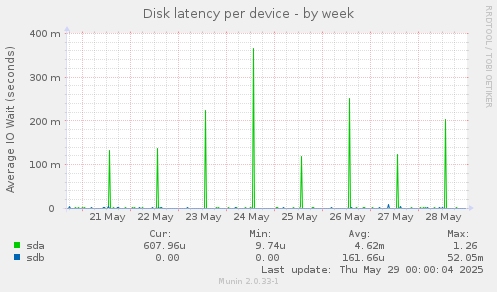 Disk latency per device