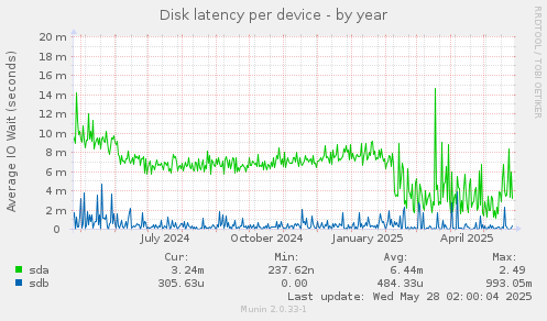 Disk latency per device