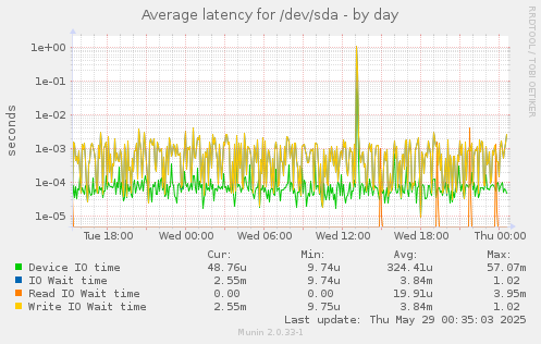 Average latency for /dev/sda