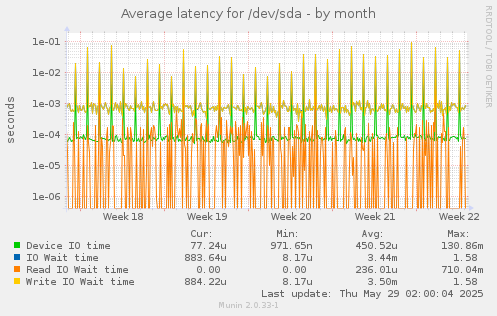 Average latency for /dev/sda