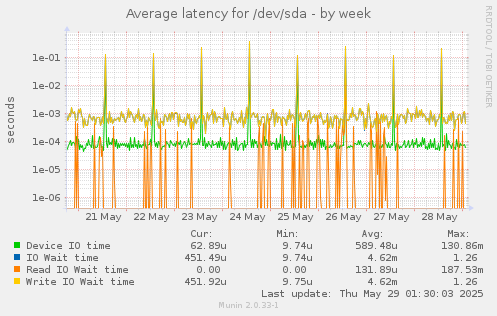 Average latency for /dev/sda