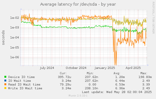 Average latency for /dev/sda