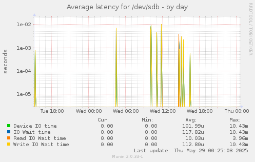 Average latency for /dev/sdb