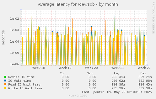 Average latency for /dev/sdb