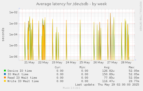 Average latency for /dev/sdb