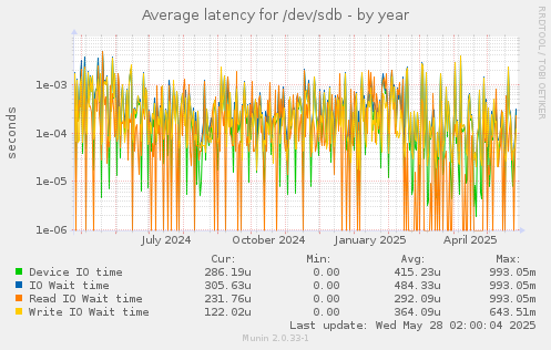 Average latency for /dev/sdb