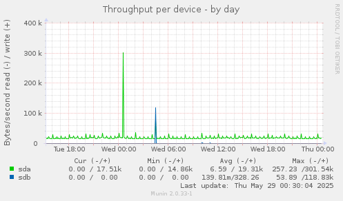 Throughput per device