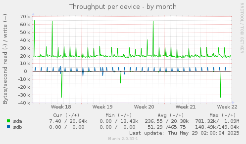 Throughput per device