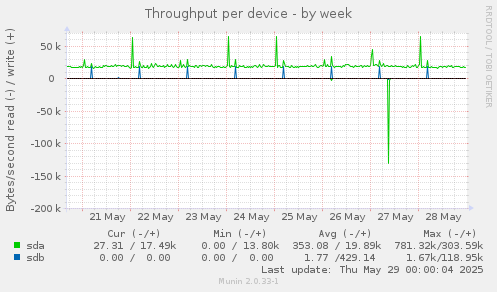 Throughput per device