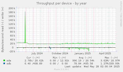 Throughput per device