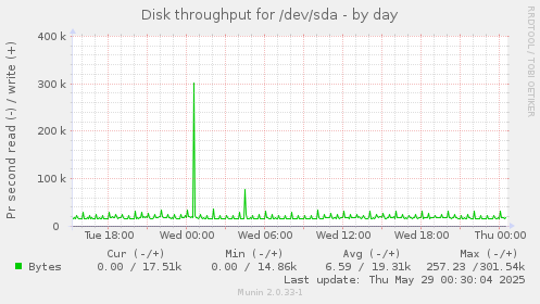 Disk throughput for /dev/sda