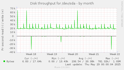 Disk throughput for /dev/sda