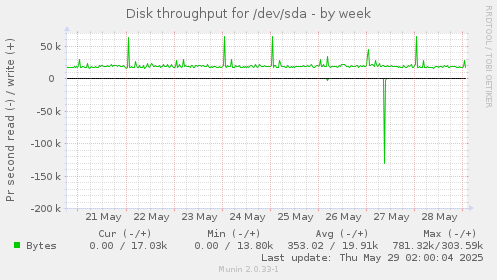 Disk throughput for /dev/sda