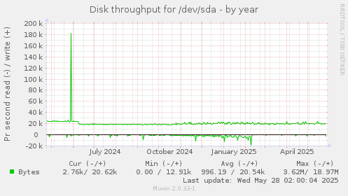 Disk throughput for /dev/sda