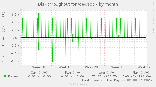 Disk throughput for /dev/sdb