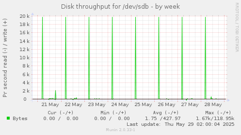 Disk throughput for /dev/sdb