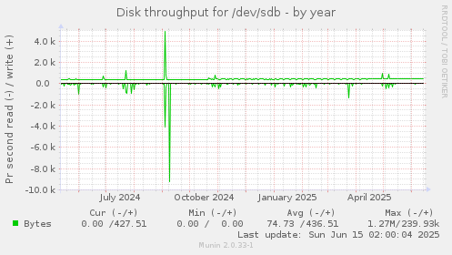 Disk throughput for /dev/sdb