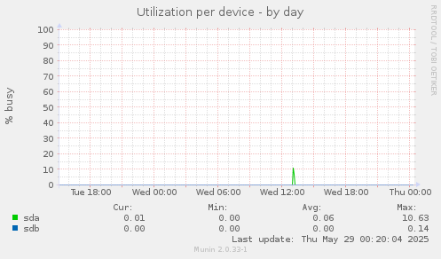 Utilization per device