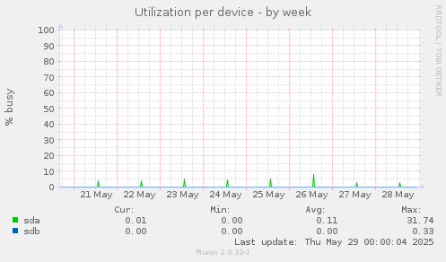 Utilization per device