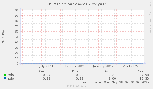 Utilization per device