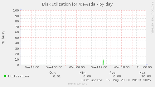 Disk utilization for /dev/sda