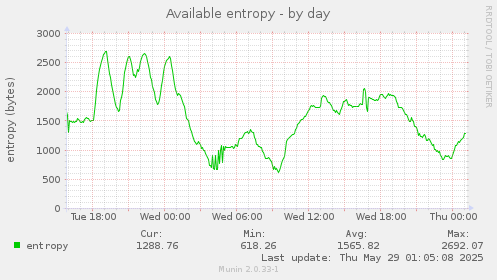 Available entropy