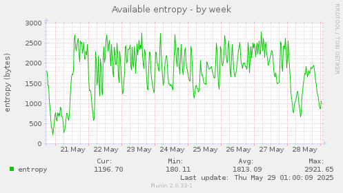 Available entropy