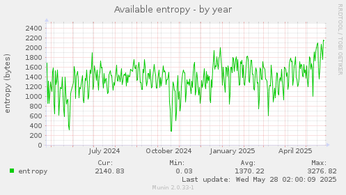 Available entropy