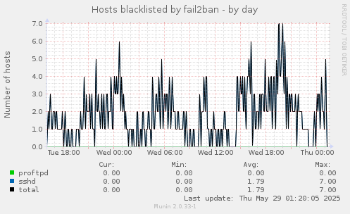 Hosts blacklisted by fail2ban
