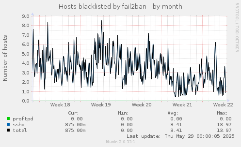 Hosts blacklisted by fail2ban