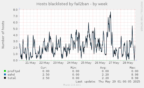 Hosts blacklisted by fail2ban