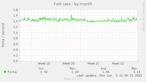 Fork rate
