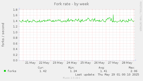 Fork rate