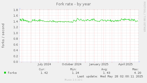 Fork rate